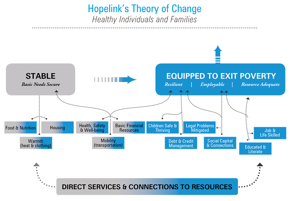 Hopeink's Theory of Change Graphic