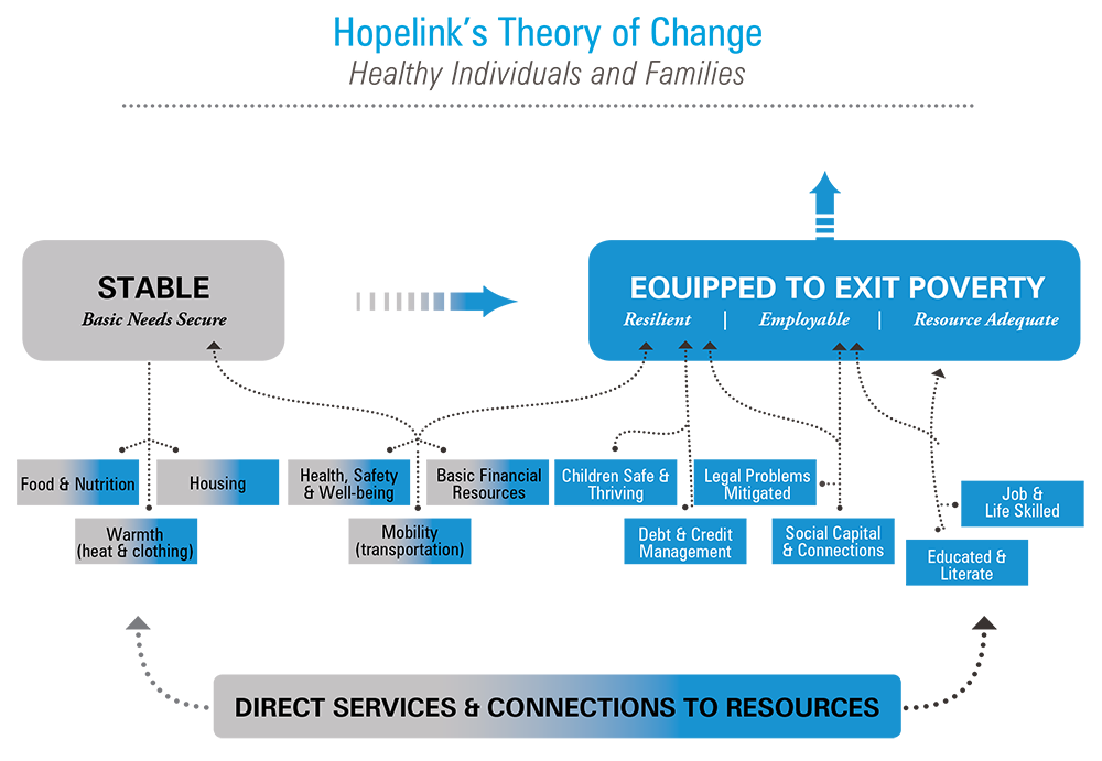 About Us 1 Hopeink's Theory of Change Graphic
