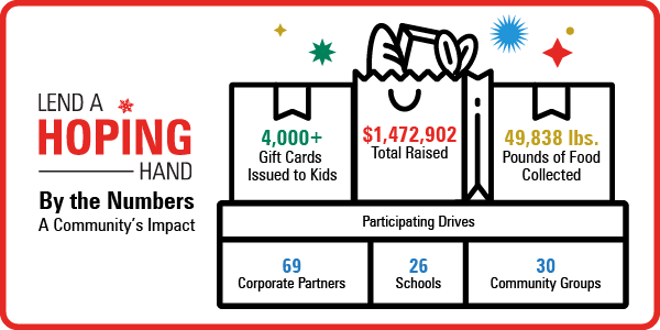 A colorful graphic illustration reads "Lend a Hoping Hand" and "By the Numbers, A Community's Impact," and shows a pallet jack with boxes stacked on top of it. Inside each box reads a data set: (From descending) $1,472,902 - Total Raised; 4,000+ Gift Cards Issued to Kids; 49,838 lbs. - Pounds of Food Collected; Participating Drives - 69 Corporate Partners, 26 Schools, 30 Community Groups.