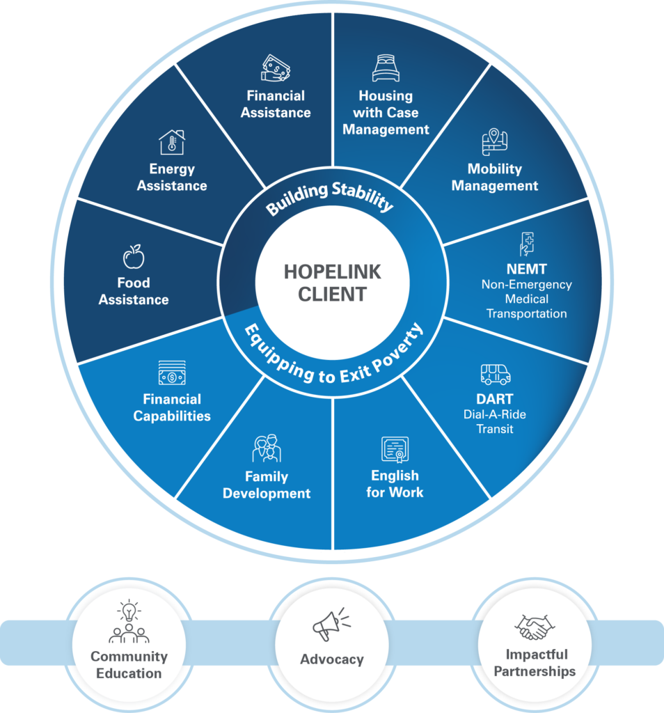 Circular graphic showing Hopelink’s client-centered services, including food, housing, transportation, and education, supported by community education, advocacy, and partnerships. A circular graphic shows the Hopelink client at the center, surrounded by services that support stability and help exit poverty. Services include: Financial Assistance, Housing with Case Management, Mobility Management, Non-Emergency Medical Transportation, Dial-A-Ride Transit, English for Work, Family Development, Financial Capabilities, Food Assistance, and Energy Assistance. Below the circle are three pillars: Community Education, Advocacy, and Impactful Partnerships.